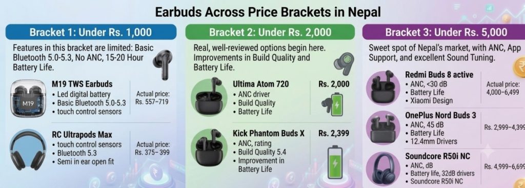 best earbuds price in Nepal by budget