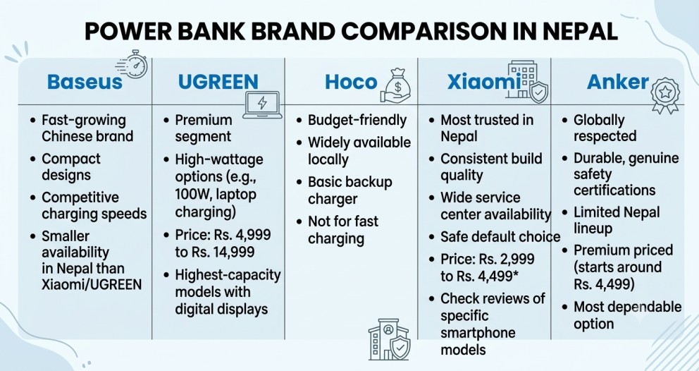 Power Bank Price in Nepal – brand comparison
